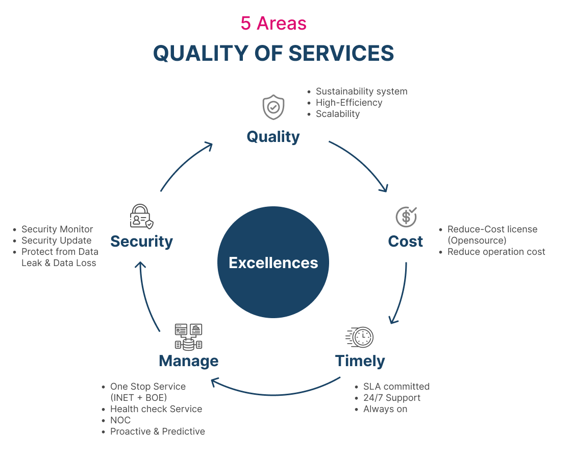 Benefits of Database Performance - 5 Areas quality of Database services